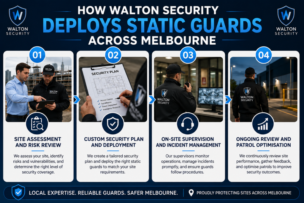 Security Deploys Static Guards