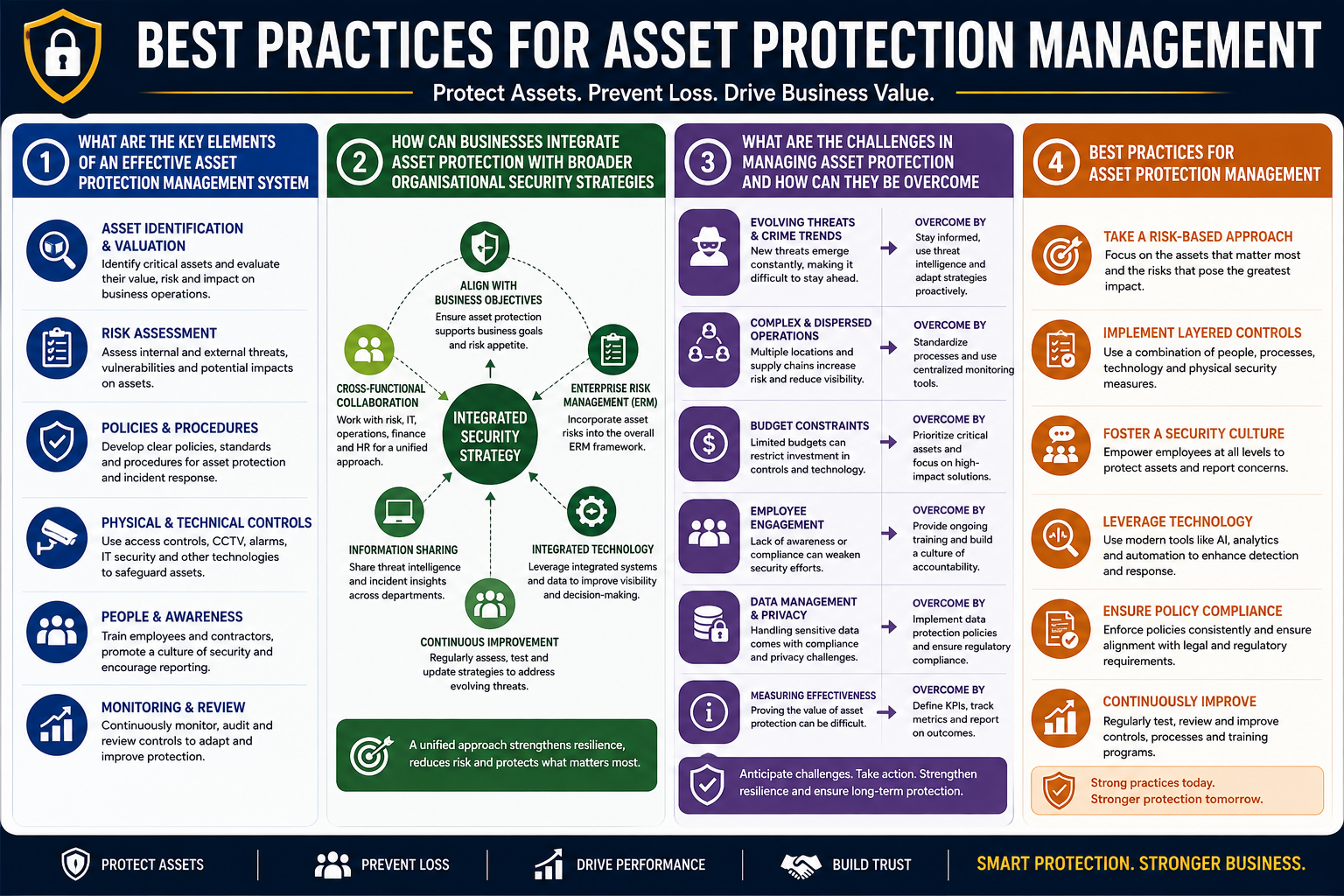 Asset Protection