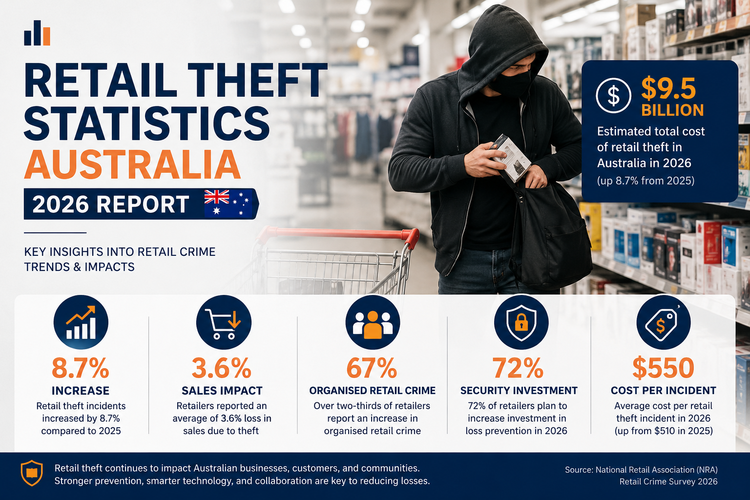 Retail Crime in Australia